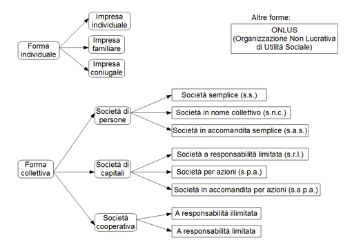 L'Impresa: Definizione e Tipologie