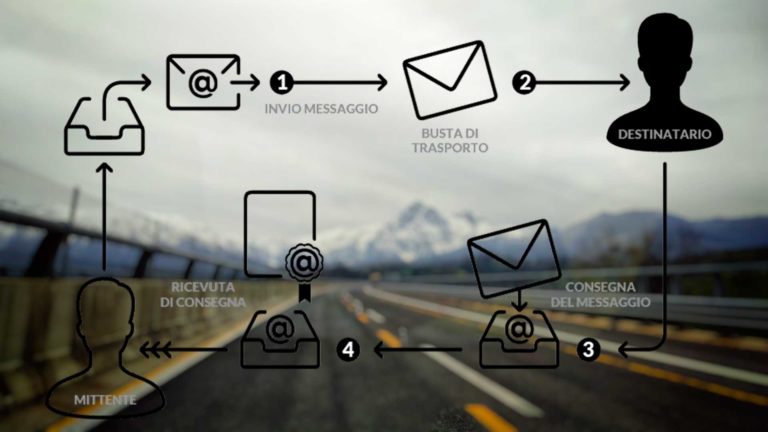 PEC obbligatoria anche per gli automobilisti