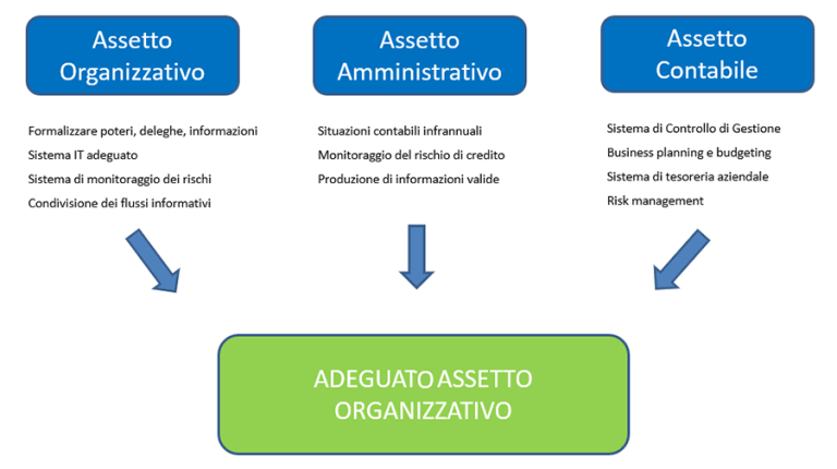 Riforma CCII in concreto: obbligo di adeguati assetti organizzativi per tutte le aziende