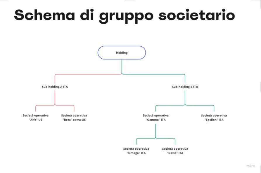 Holding Societaria; fiscalità, vantaggi.